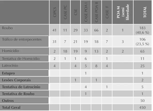 Tabela 5. Tipos de Atos Infracionais - FASE-RS – 03/2013