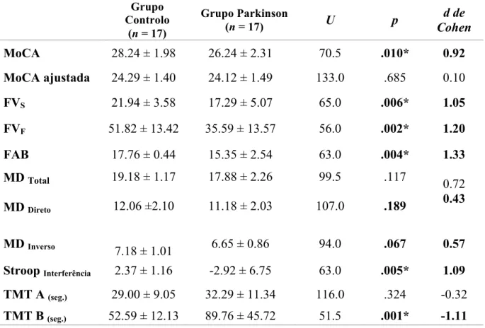 Tabela 2:. Comparação entre grupos nas provas neuropsicológicas: média ± desvio-padrão,  teste de Mann-Whitney e magnitude do efeito 