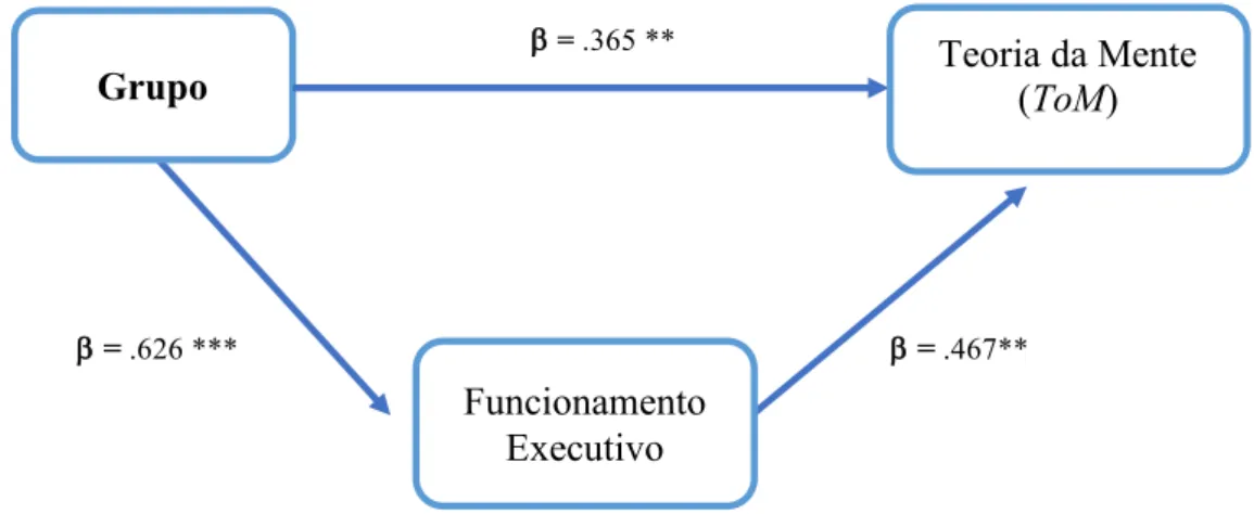 Figura 2: Efeito Indireto do Grupo sobre a Teoria da Mente por Mediação do Funcionamento  Executivo (*p &lt; .05; **p &lt; .01; *** p &lt; .001).