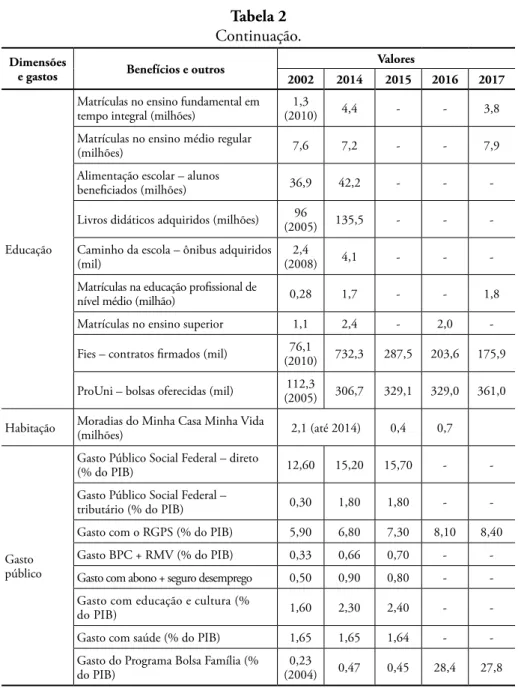 Tabela 2 Continuação.