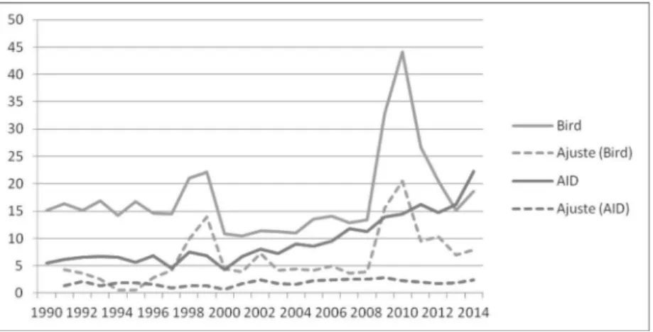 Gráfico 1. Compromissos financeiros do Banco Mundial (BIRD e AID) – 1990-2014 –  Bilhões de dólares
