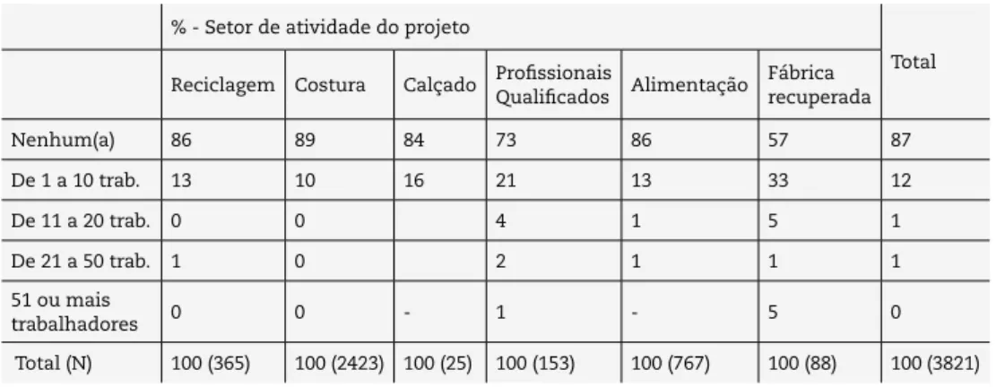 Tabela 6: Setores de atividade segundo o  número de trabalhadores não sócios – Brasil Fonte: Sies (2007).