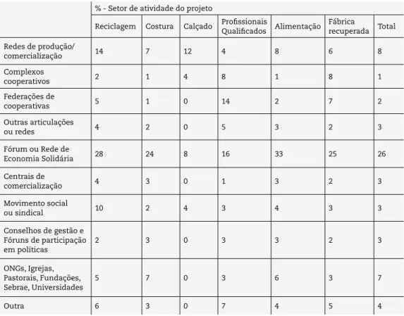 Tabela 12: Setores de atividade segundo a qual  em rede ou fórum de articulação participa – Brasil Fonte: Sies 2007.