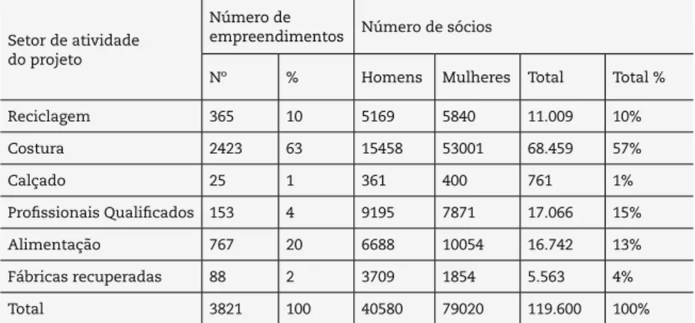 Tabela 1: Número de empreendimentos e distribuição dos sócios por setor econômico e gênero – Brasil