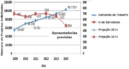 Figura 1 - Demanda de trabalho, Número (N) de Servidores e Projeções 