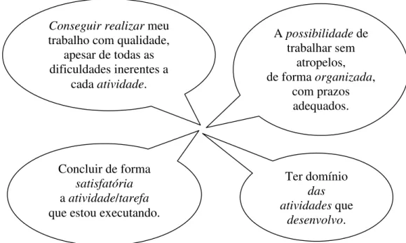 Figura  4:  Segmentos  de  discurso  representativos  do  núcleo  temático  “Realização  com  Qualidade das Atividades” (6,36%)