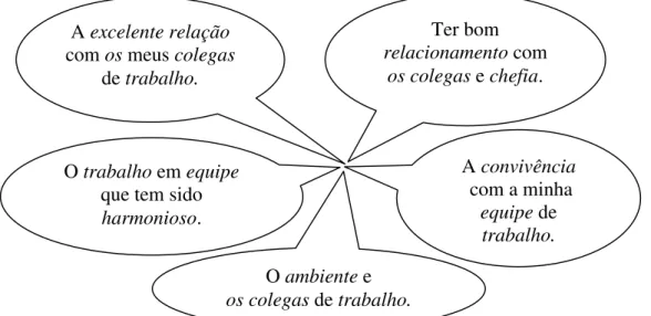 Figura 7: Segmentos de discurso representativos do núcleo temático “ Relacionamento  Harmonioso com os Colegas ” (35,45%) 