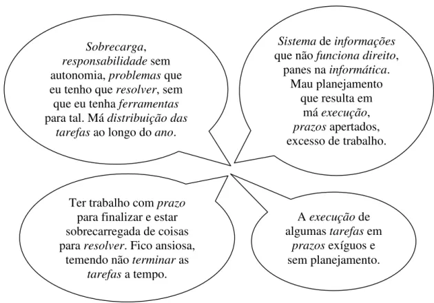 Figura  10:  Segmentos  de  discurso  representativos  do  núcleo  temático  “Sobrecarga  de  Trabalho e Problemas com a Informática” (15,75%)