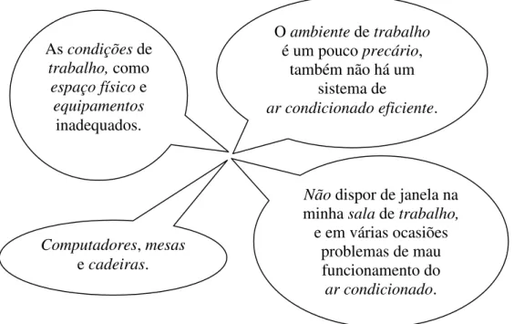 Figura 12: Segmentos de discurso representativos do núcleo temático “Condições  Inadequadas de Trabalho” (10,99 %) 