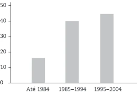Gráfico 1: Distribuição das ONGs de acordo com a data de fundação Fonte: Pesquisa de levantamento 2004 – 2005.