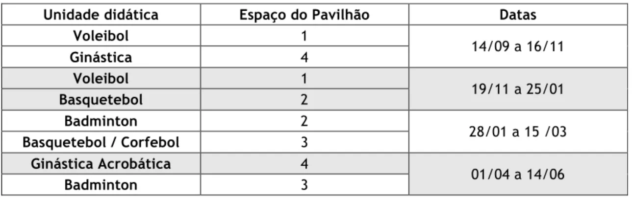 Tabela 3 – Organização das Modalidades Lecionadas na Turma 11º CT2 