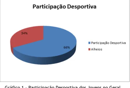 Gráfico 1 – Participação Desportiva dos Jovens no Geral 