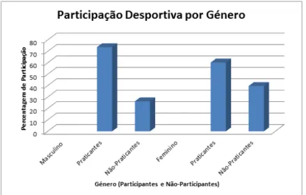 Gráfico 3 – Participação Desportiva por Género