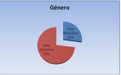 Gráfico 1 – Distribuição da amostra segundo o género 