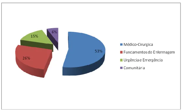 Gráfico 3  –  Distribuição da amostra de acordo com os  ensinos  clínicos  em que os  alunos tiveram contacto com doentes com Tuberculose Pulmonar 