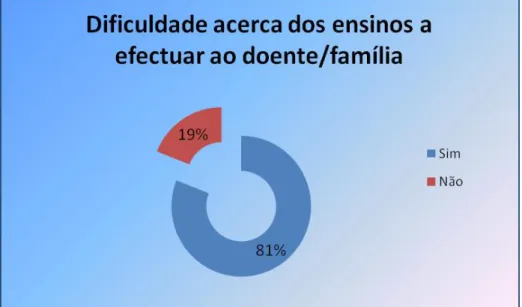 Gráfico 5.A – Distribuição da amostra relativamente à questão “Sente dificuldades  acerca dos ensinos a efectuar ao doente/família com Tuberculose Pulmonar?” 