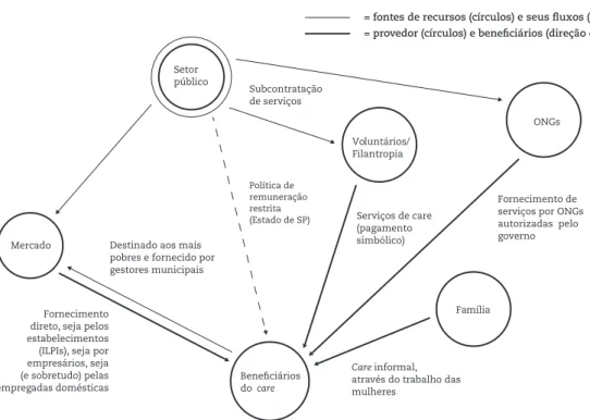 Gráfico 4: Brasil: Configuração do care aos idosos. 