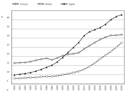 Gráfico 1: População com 65 anos e mais: 1950 – 2050 França, Brasil, Japão