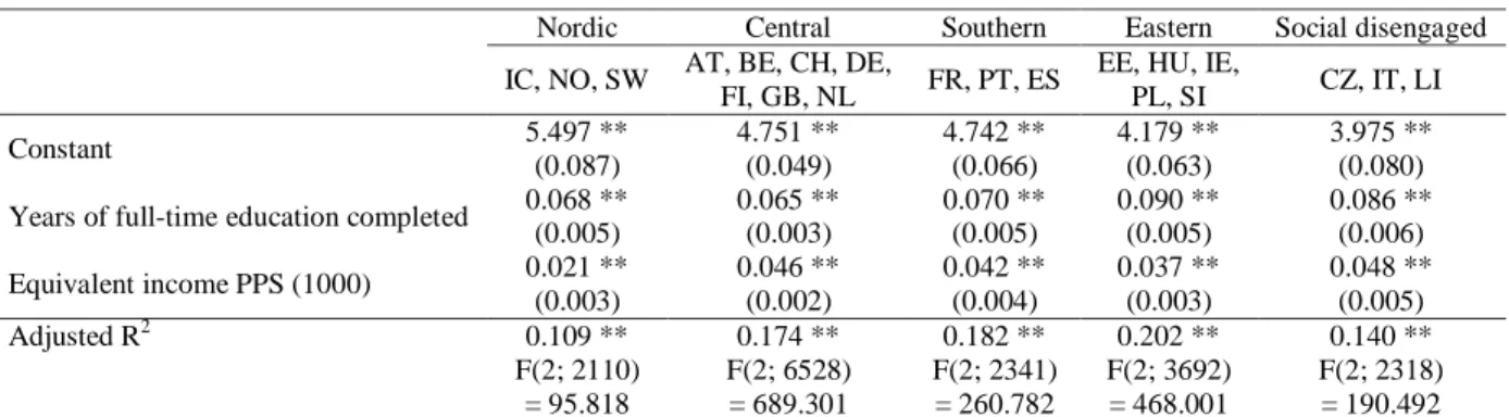 Table 5. Regression coefficient for well-being global volume by country profiles 