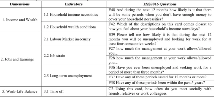 Table A2. ESS 2016 questions selection for well-being indicators and dimensions  