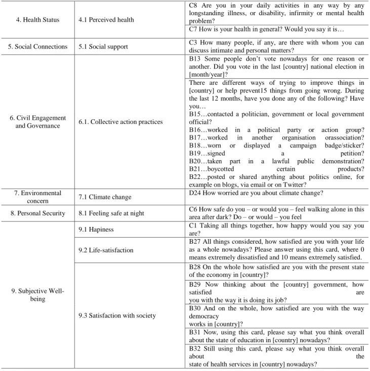 Table A2. ESS 2016 questions selection for well-being indicators and dimensions  