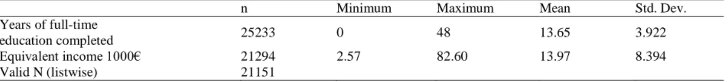 Table A4.Education and income sample description 