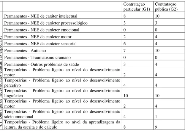 Tabela 3.2. – Tipo de NEE atendidas pelos participantes do inquérito por questionário  Contratação  particular (G1) 