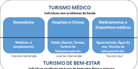 Figura 3 – Turismo Médico e Turismo de Bem-Estar 