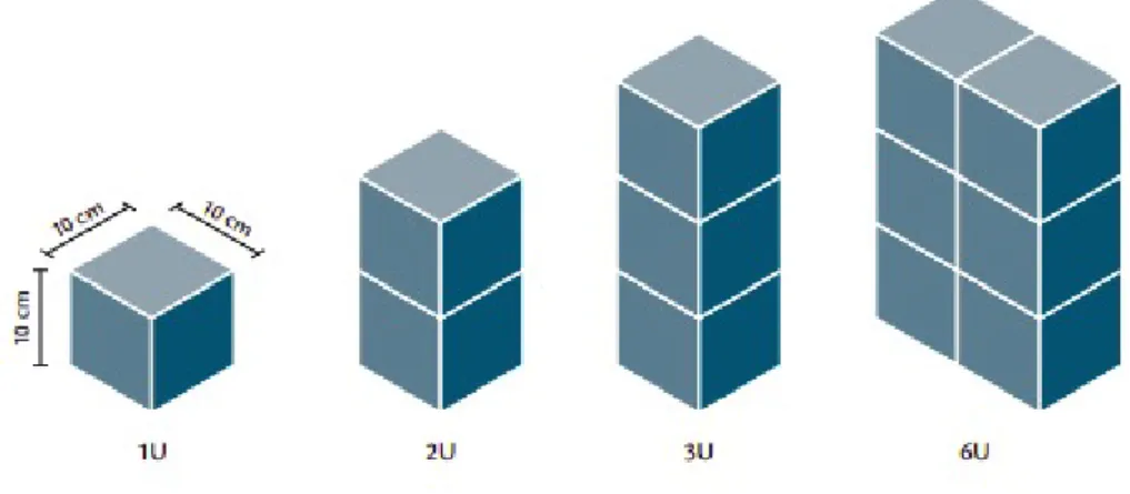 Figure 1.1: Common CubeSat Configurations [3].