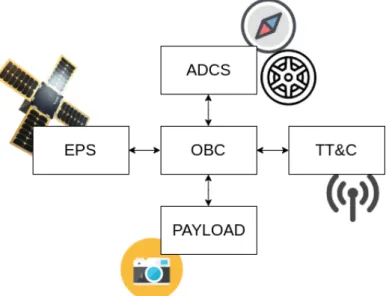 Figure 1.3: Usual CubeSat architecture.