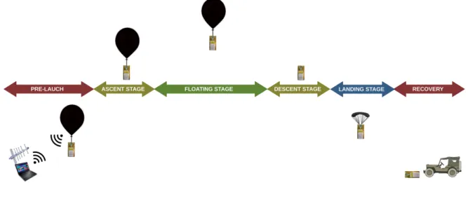 Figure 1.4 shows a mission lifecycle, where a platform is sent at an altitude of up to 30km through an atmospheric balloon