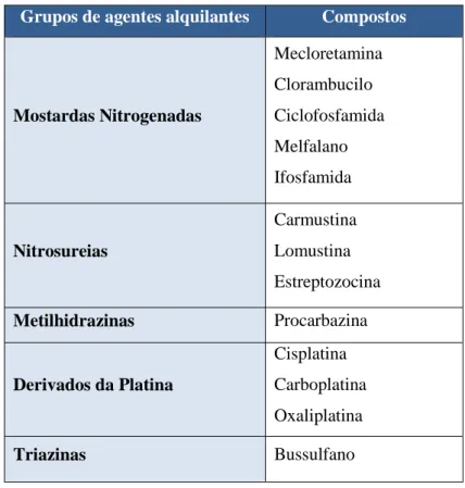 Tabela 3.1: Principais compostos dos subgrupos dos agentes alquilantes. Adaptado de [33]  