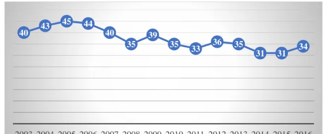 Gráfico 1 - Quantidade de empresas 100% eficientes em cada um dos anos do período de  2003 a 2016 