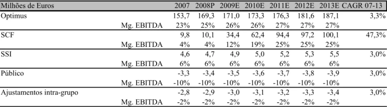 Tabela 6.8 – EBITDA por Área de Negócio da Sonaecom 