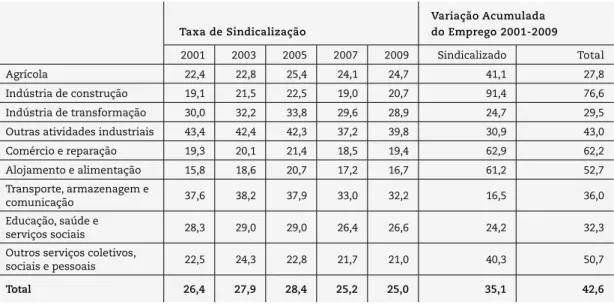 Tabela 4: Taxas de Sindicalização do Emprego Formal do Setor Privado segundo   Setor de Atividade Econômica