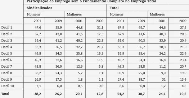 Tabela 7: Participação do Emprego sem o Fundamental Completo no Emprego Total do Setor Privado  segundo Estratos de Rendimento do Trabalho Principal