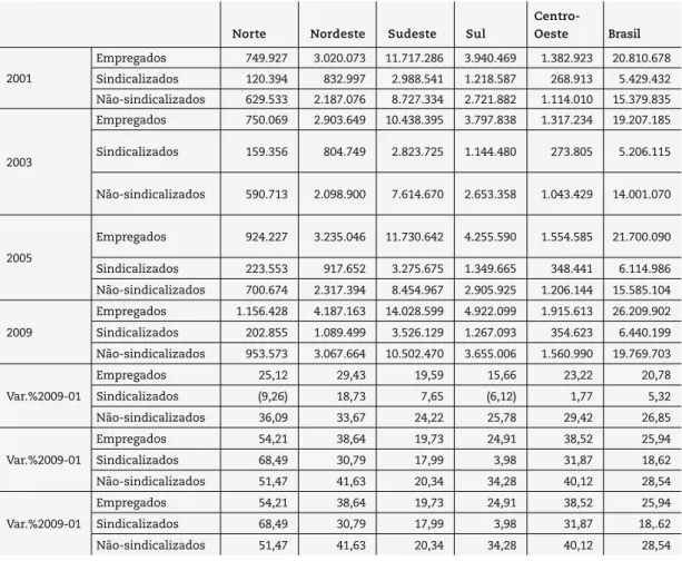 Tabela 3: Número e Variação Relativa de Empregados Sindicalizados, Não-Sindicalizados e Total