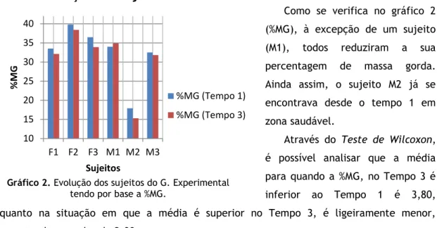 Gráfico 2. Evolução dos sujeitos do G. Experimental  tendo por base a %MG. 