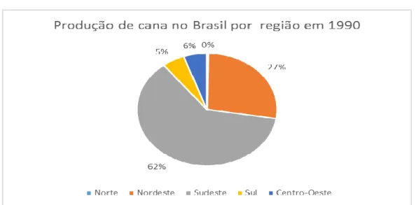 Gráfico 7 - Produção de cana-de-açúcar no Brasil por regiões, safra 1990. 