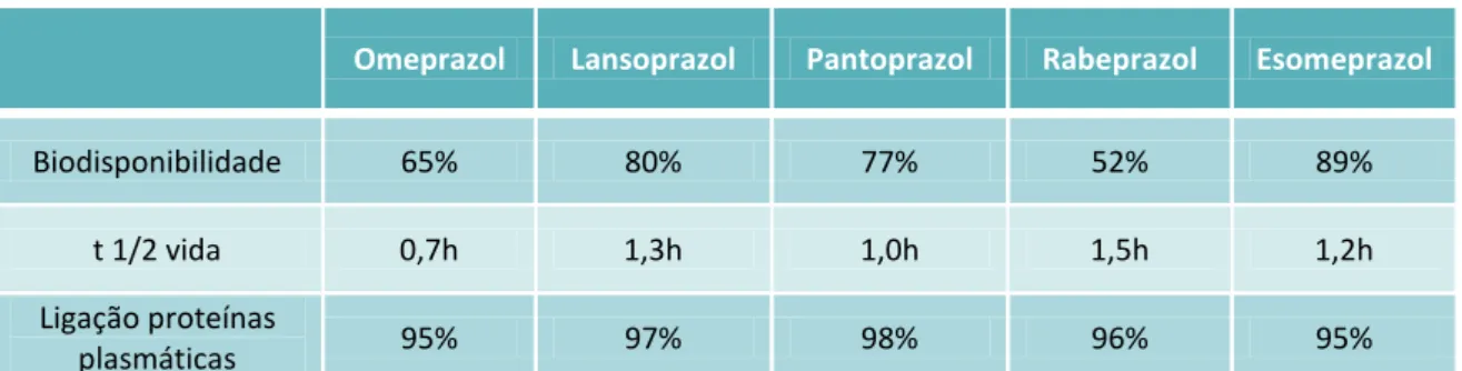 Tabela 2.1 - Marcadores farmacocinéticos dos diferentes inibidores da bomba  de protões (Adaptado de Walker &amp; Edwards, 2003) 