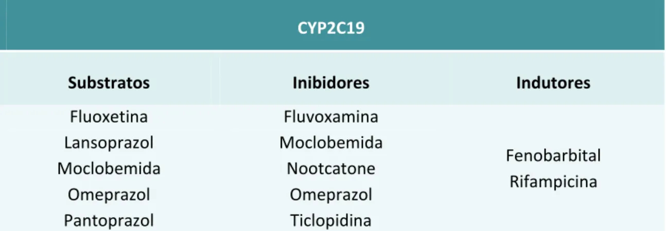 Tabela  3.2  –  Principais  fármacos,  indutores  e  inibidores  do  Citocromo  P450  2C19  (Adaptado de Casarett &amp; Doull, 2008)