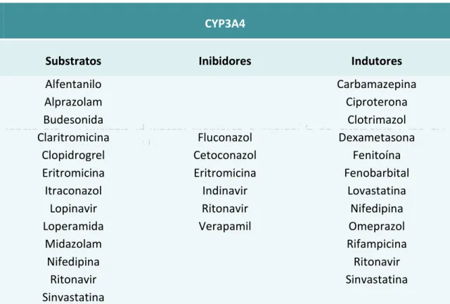 Tabela  3.3  –  Principais  fármacos,  indutores  e  inibidores  do  Citocromo  P450  3A4  (Adaptado de Casarett &amp; Doull, 2008)