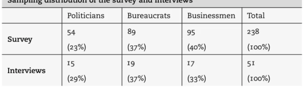 Table 1 summarizes the distribution of our interviewees across elite  sectors.