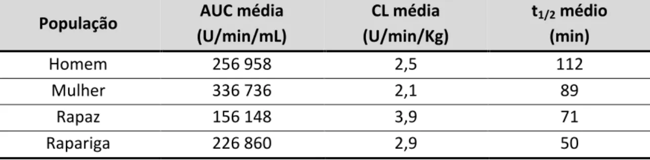 Tabela  IV-1:  Propriedades  farmacocinéticas  da  agalsidase  alfa  em  doentes  portadores da doença de Fabry (Adaptado de  59 )