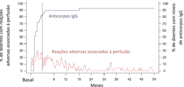 Figura  IV-1:  Evolução  das  reações  adversas  associadas  à  perfusão  e  dos  níveis  de  anticorpos  IgG  ao  longo  do  tempo  de  tratamento  com  agalsidase  beta (Adaptado  de 70 )