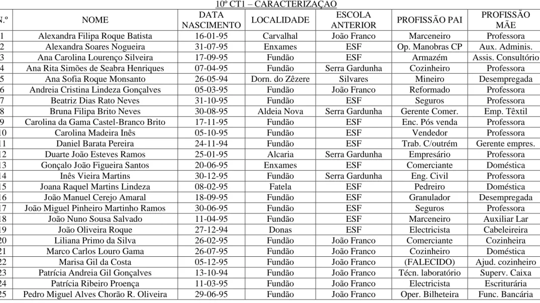Tabela 9: Caracterização da turma do 10º CT – 1. 
