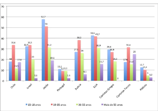 Figura 4-2. Utilização da internet através de dispositivos móveis, por escalões etários (%) 