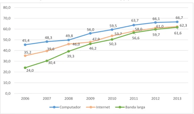 Figura 5-1. Famílias com acesso a computador, ligação à internet e ligação através de banda larga  em casa, 2006-2013 (indivíduos com idade entre 16 e 74 anos) (%) 