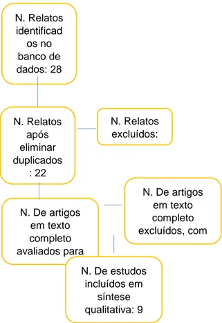 Figura 1    - Fluxograma da seleção de estudos primários incluídos na revisão integrativa