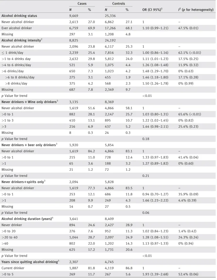 Table 2. Pooled ORs and 95% CIs for gastric cancer according to average lifetime alcohol drinking